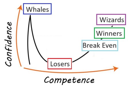 Top 5 Reasons You're Losing in Poker - The Dunning-Kruger Effect - Poker Players