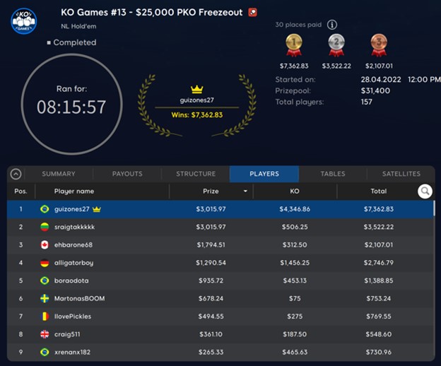 Brazilians Dominate Thursday Freezeouts