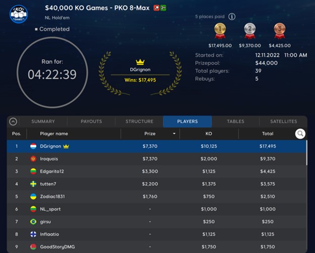 Netherlands’ DGrignon Victorious in PKO 8-Max