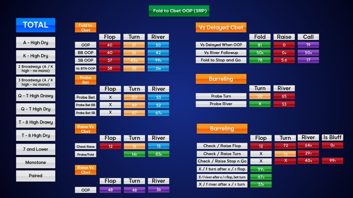 Fold to Cbet