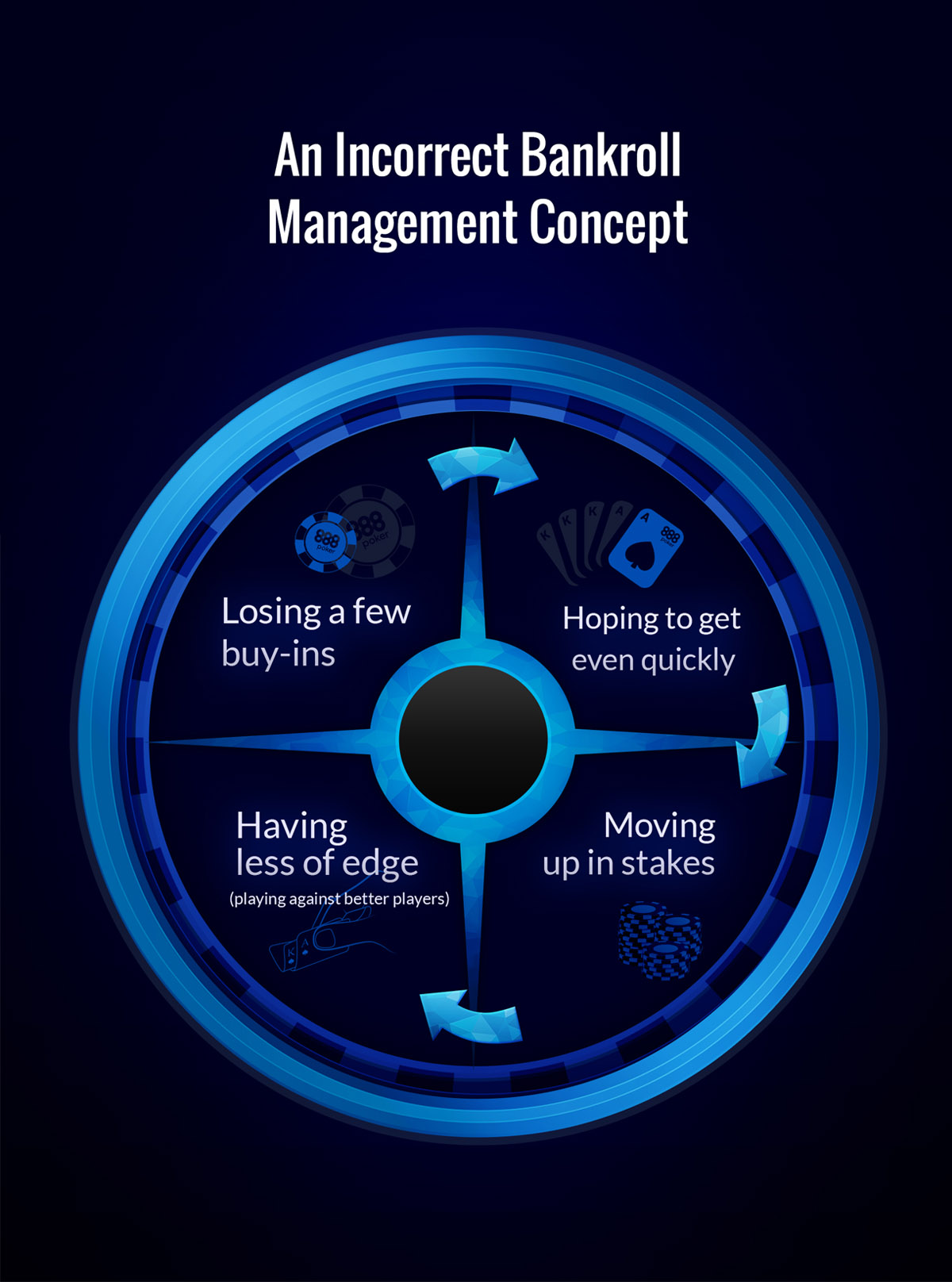 Incorrect Poker Bankroll Management Concept