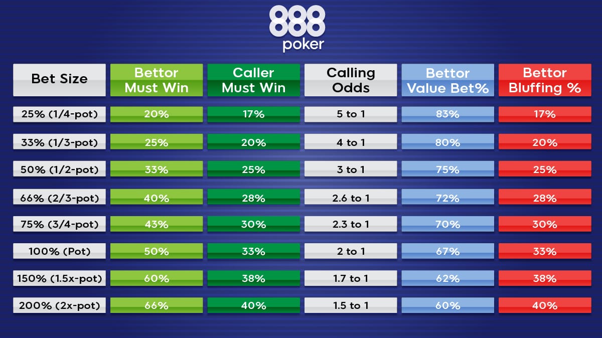 Poker Pot Odds Chart