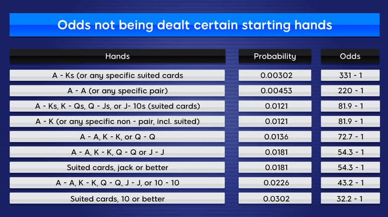 ODDS OF BEING DEALT PREMIUM HAND CHART