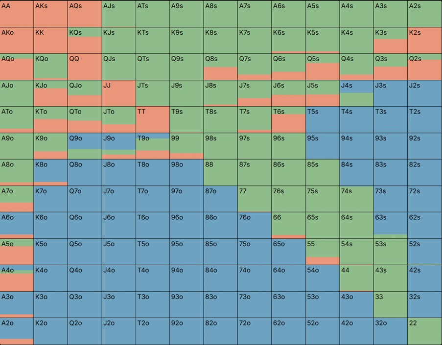 Big Blind 3betting vs IP Opponents: Best Practices and Strategy