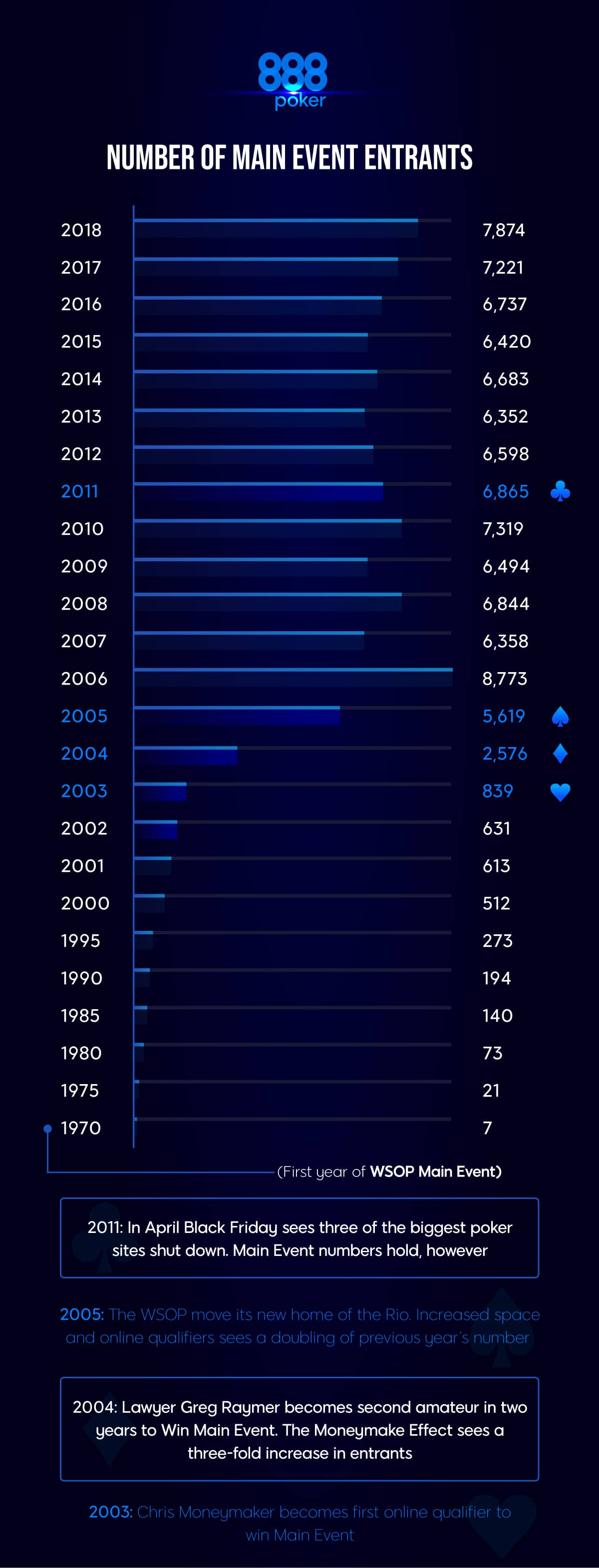 number of WSOP main events entrants - infographic